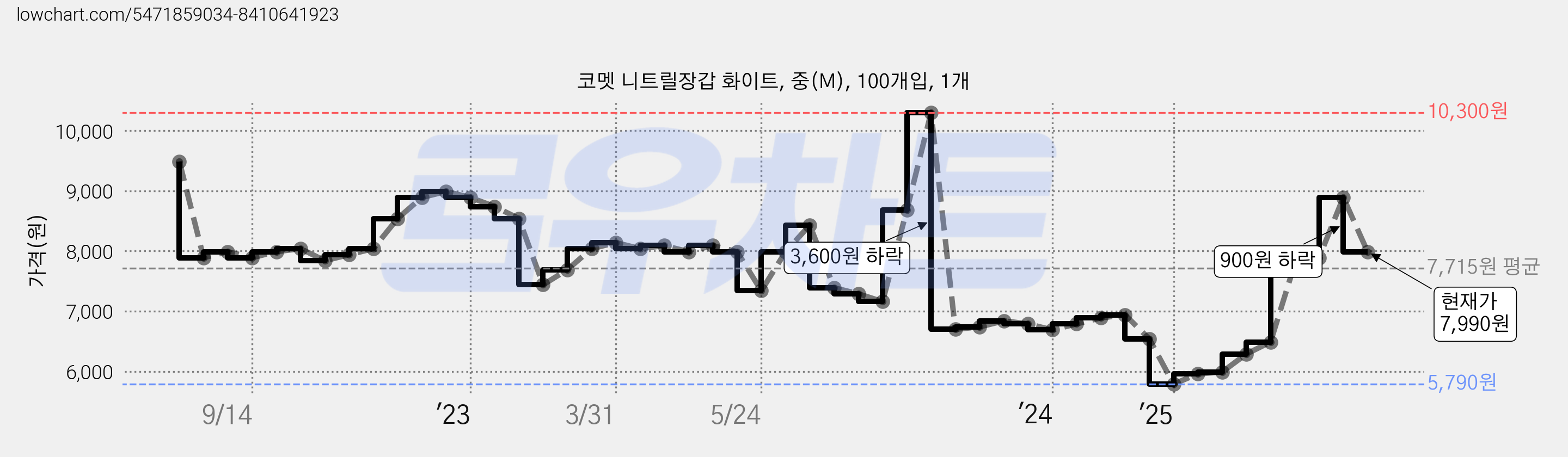 코멧 니트릴장갑 화이트, 중(M), 100개입, 1개 가격 변동 차트, 현재가 7,990원, 관측 최저가 5,790원