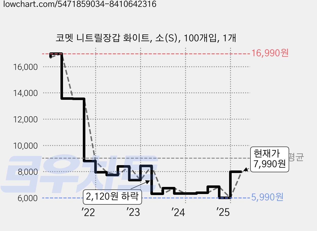 코멧 니트릴장갑 화이트, 소(S), 100개입, 1개 가격 변동 차트, 현재가 7,990원, 관측 최저가 5,790원