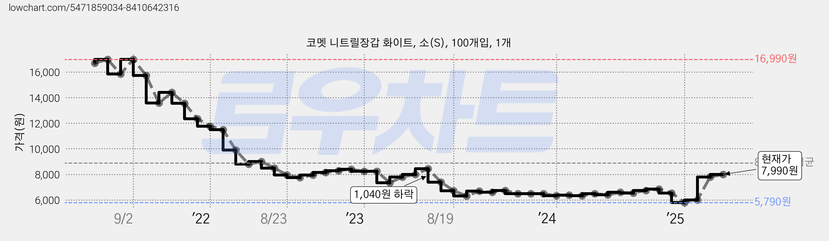 코멧 니트릴장갑 화이트, 소(S), 100개입, 1개 가격 변동 차트, 현재가 7,990원, 관측 최저가 5,790원