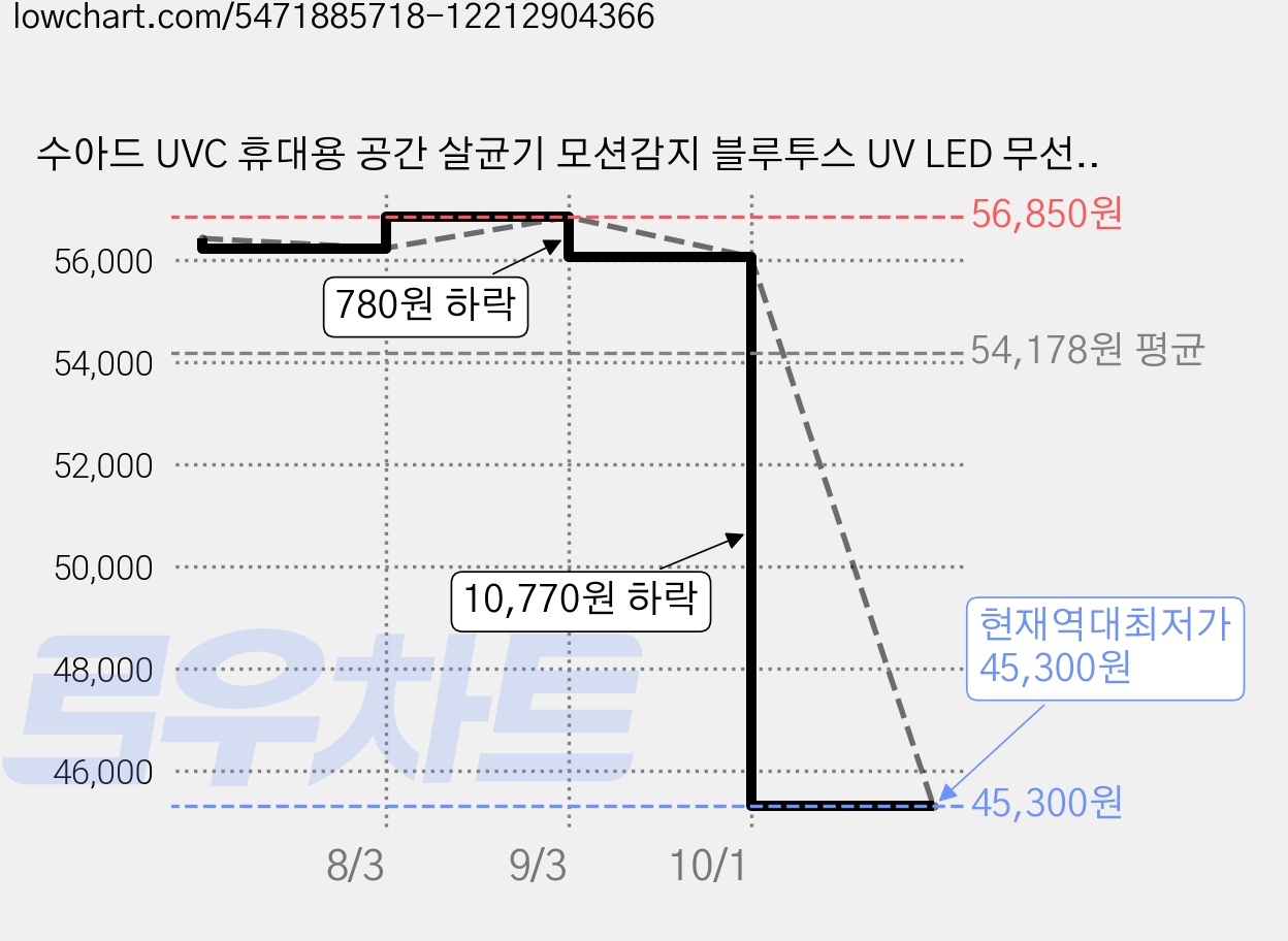 수아드 UVC 휴대용 공간 살균기 모션감지 블루투스 UV LED 무선 소독기, SUAD UV20 (화이트) 가격 변동 차트, 현재가 45,300원, 역대최저가
