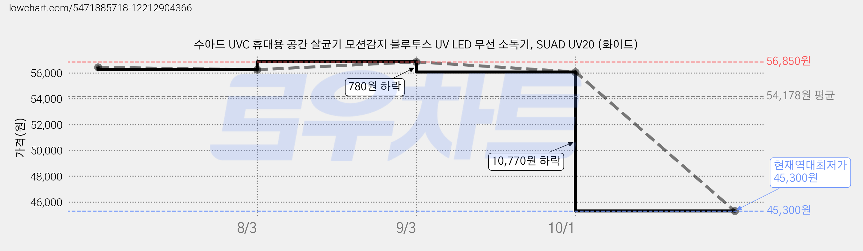 수아드 UVC 휴대용 공간 살균기 모션감지 블루투스 UV LED 무선 소독기, SUAD UV20 (화이트) 가격 변동 차트, 현재가 45,300원, 역대최저가