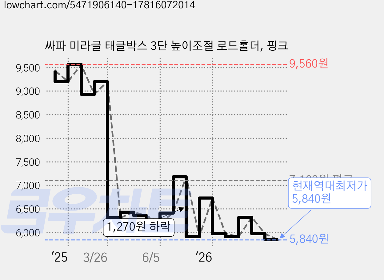 싸파 미라클 태클박스 3단 높이조절 로드홀더, 핑크 가격 변동 차트, 현재가 5,840원, 역대최저가