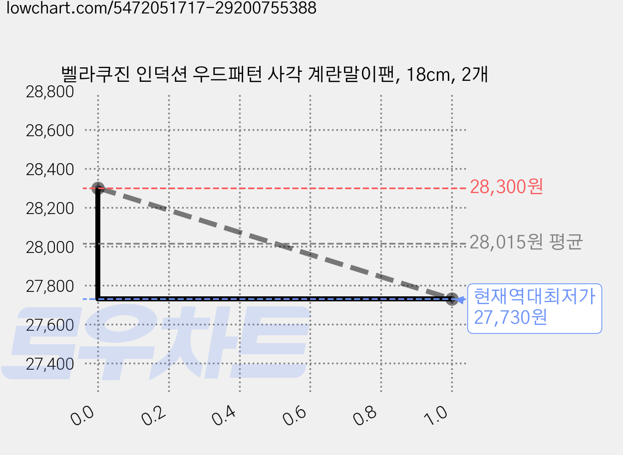 벨라쿠진 인덕션 우드패턴 사각 계란말이팬, 18cm, 2개 가격 변동 차트, 현재가 27,730원, 역대최저가