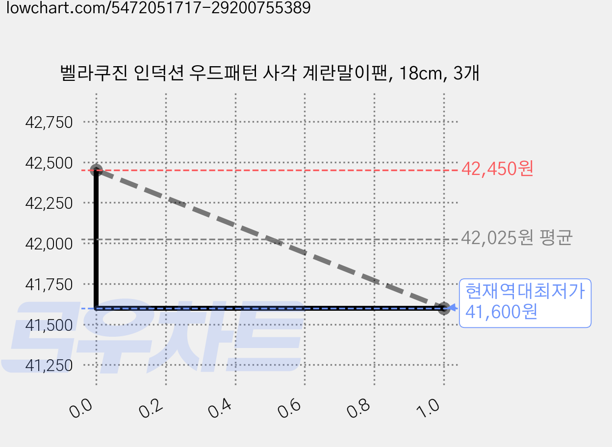 벨라쿠진 인덕션 우드패턴 사각 계란말이팬, 18cm, 3개 가격 변동 차트, 현재가 41,600원, 역대최저가