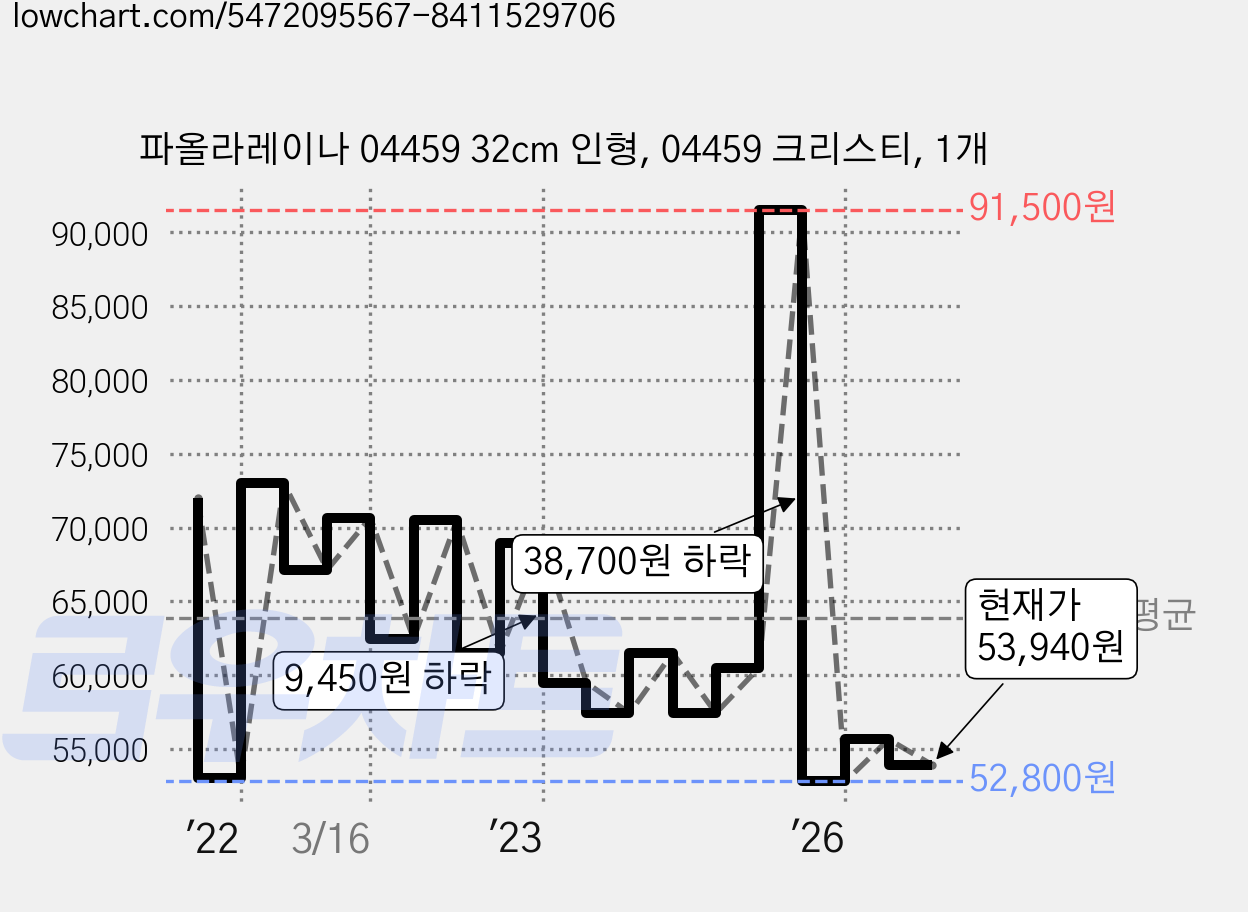 파올라레이나 04459 32cm 인형, 04459 크리스티, 1개 가격 변동 차트, 현재가 53,940원, 관측 최저가 51,890원
