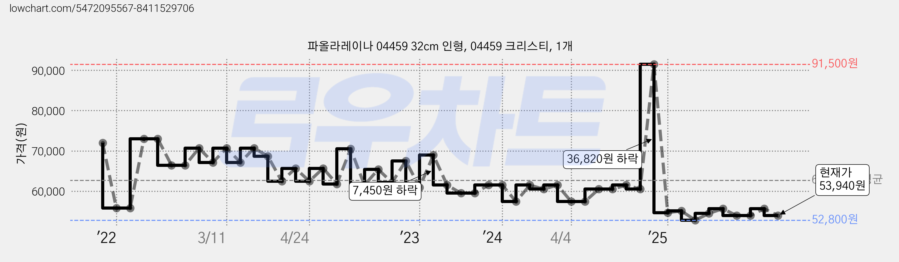 파올라레이나 04459 32cm 인형, 04459 크리스티, 1개 가격 변동 차트, 현재가 53,940원, 관측 최저가 51,890원