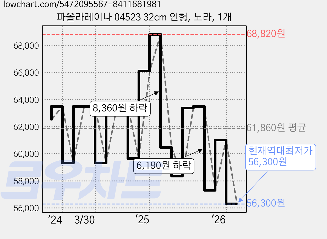 파올라레이나 04523 32cm 인형, 노라, 1개 가격 변동 차트, 현재가 56,300원, 역대최저가