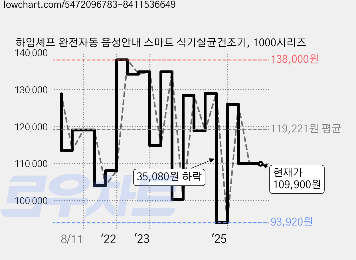 하임셰프 완전자동 음성안내 스마트 식기살균건조기, 1000시리즈 가격 변동 차트, 현재가 109,900원, 관측 최저가 93,920원
