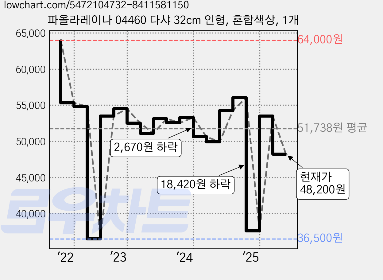 파올라레이나 04460 다샤 32cm 인형, 혼합색상, 1개 가격 변동 차트, 현재가 48,200원, 관측 최저가 36,500원