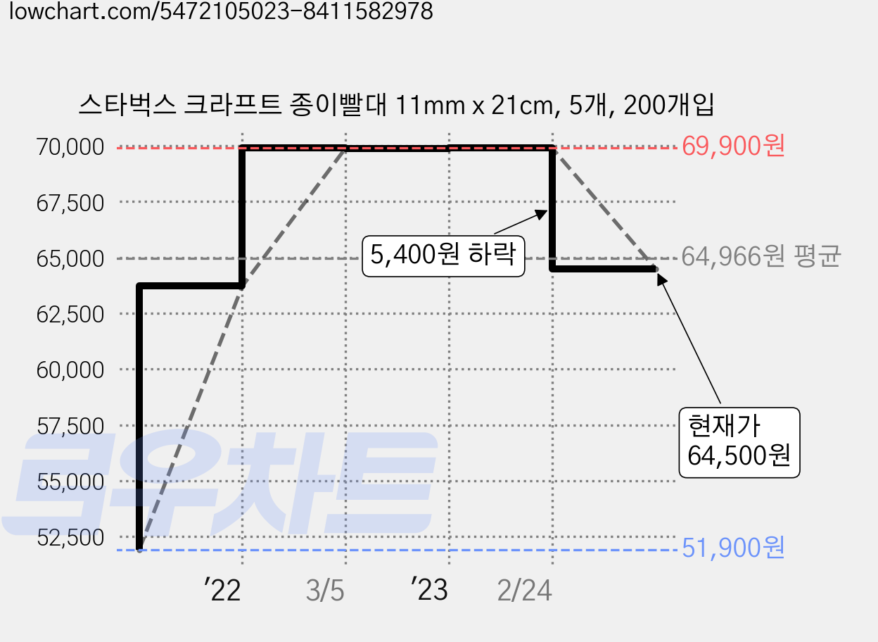스타벅스 크라프트 종이빨대 11mm x 21cm, 5개, 200개입 가격 변동 차트, 현재가 64,500원, 관측 최저가 51,900원