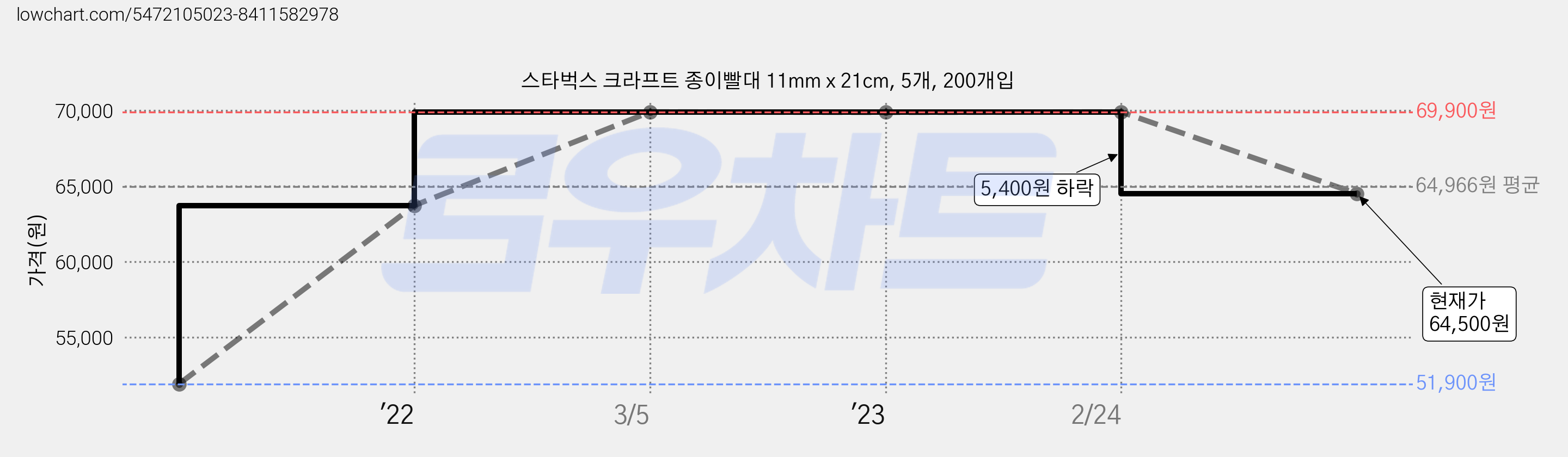 스타벅스 크라프트 종이빨대 11mm x 21cm, 5개, 200개입 가격 변동 차트, 현재가 64,500원, 관측 최저가 51,900원