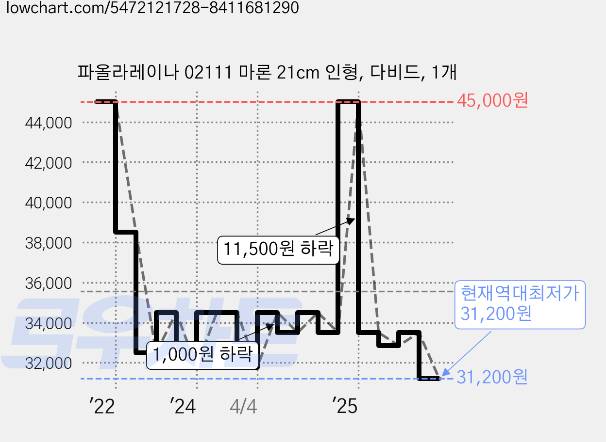 파올라레이나 02111 마론 21cm 인형, 다비드, 1개 가격 변동 차트, 현재가 31,200원, 역대최저가