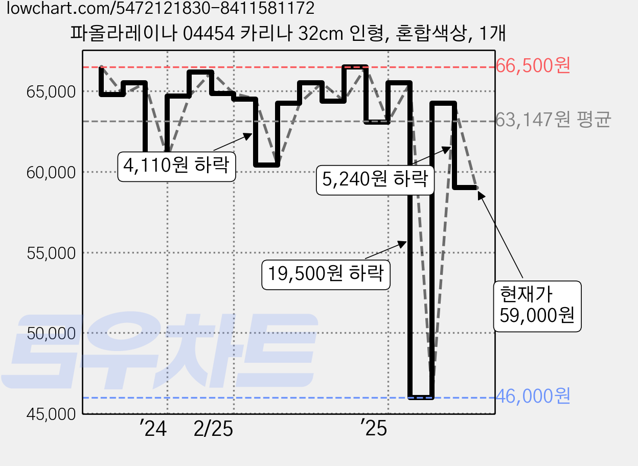 파올라레이나 04454 카리나 32cm 인형, 혼합색상, 1개 가격 변동 차트, 현재가 59,000원, 관측 최저가 46,000원