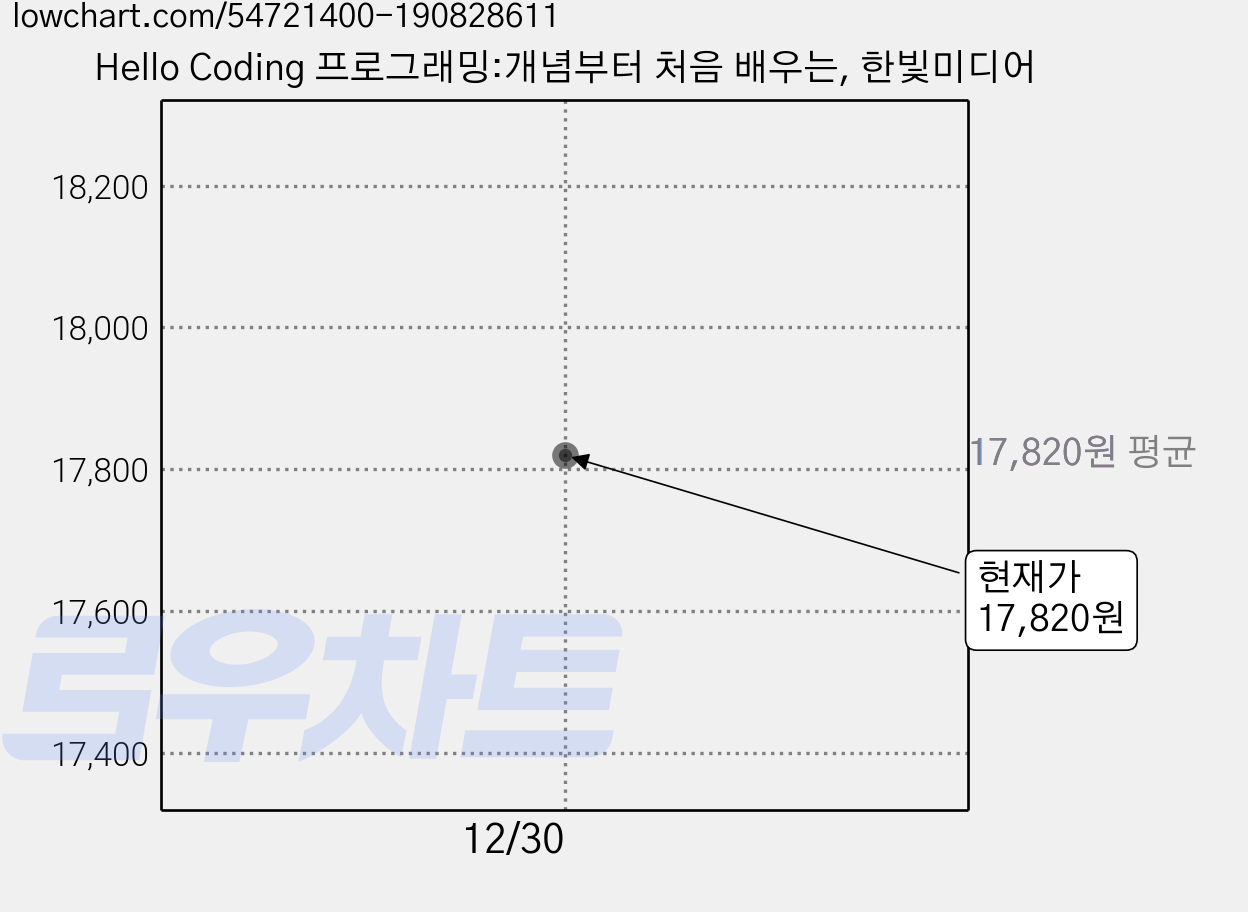 Hello Coding 프로그래밍:개념부터 처음 배우는, 한빛미디어 가격 변동 차트, 현재가 17,820원