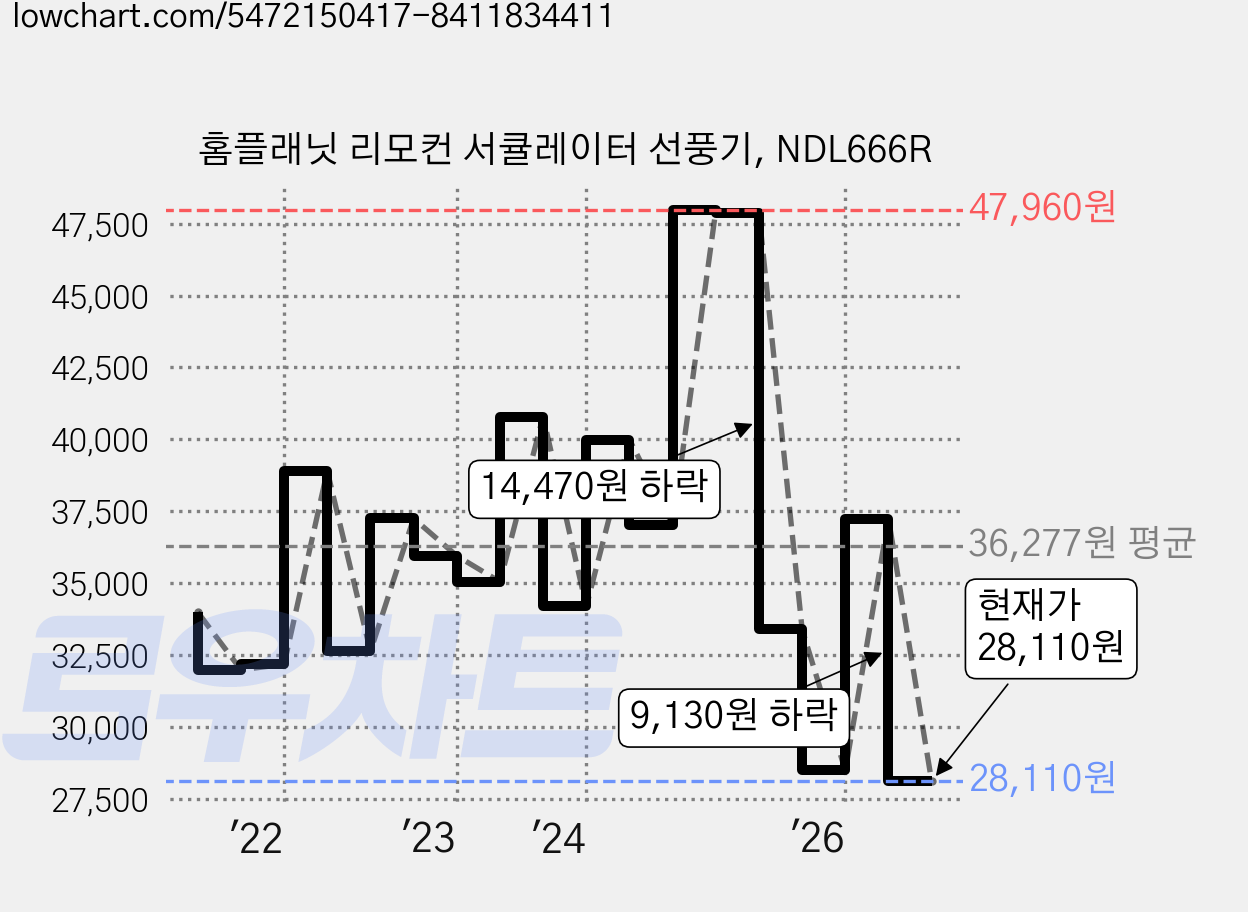홈플래닛 리모컨 서큘레이터 선풍기, NDL666R 가격 변동 차트, 현재가 28,110원, 관측 최저가 26,990원