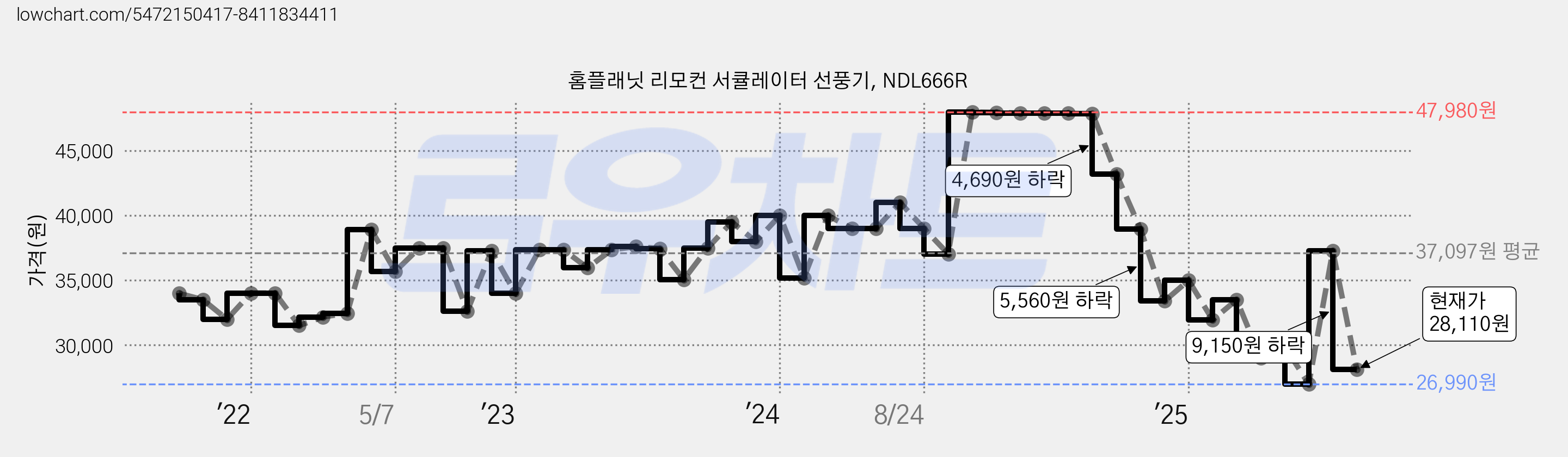 홈플래닛 리모컨 서큘레이터 선풍기, NDL666R 가격 변동 차트, 현재가 28,110원, 관측 최저가 26,990원