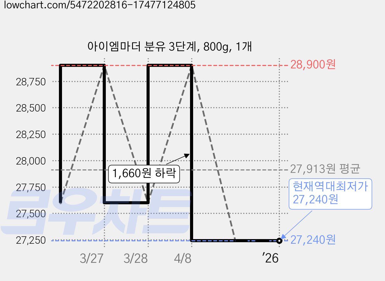 아이엠마더 분유 3단계, 800g, 1개 가격 변동 차트, 현재가 27,240원, 역대최저가