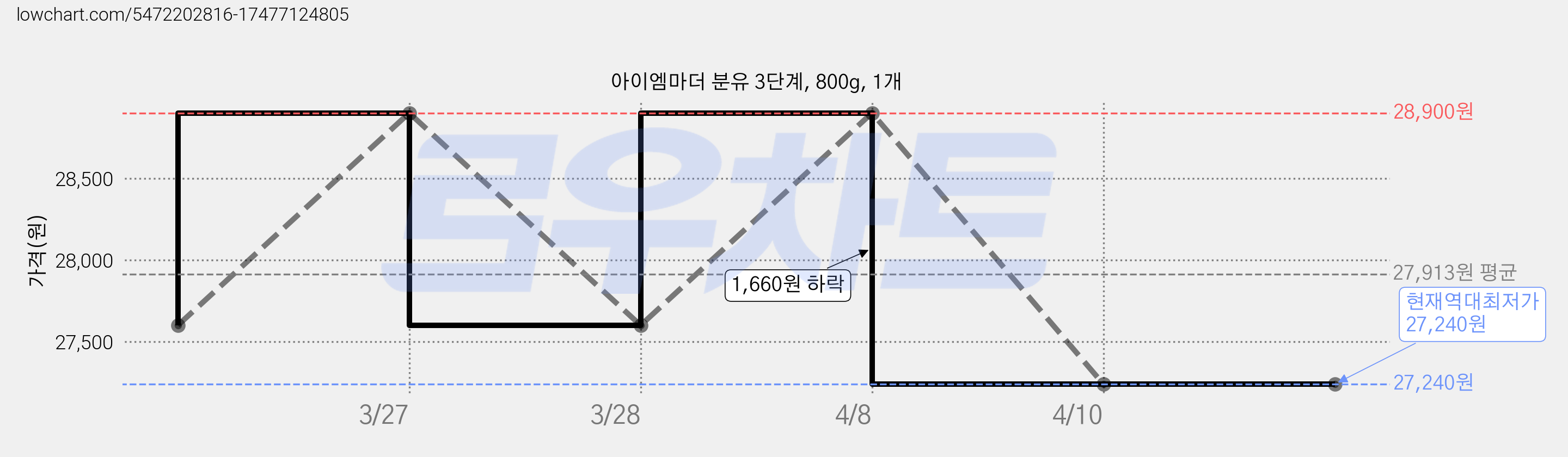 아이엠마더 분유 3단계, 800g, 1개 가격 변동 차트, 현재가 27,240원, 역대최저가
