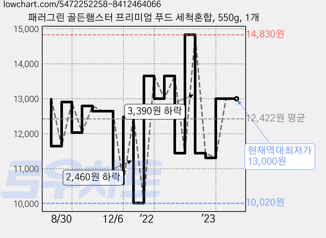 패러그린 골든햄스터 프리미엄 푸드 세척혼합, 550g, 1개 가격 변동 차트, 현재가 13,000원, 역대최저가