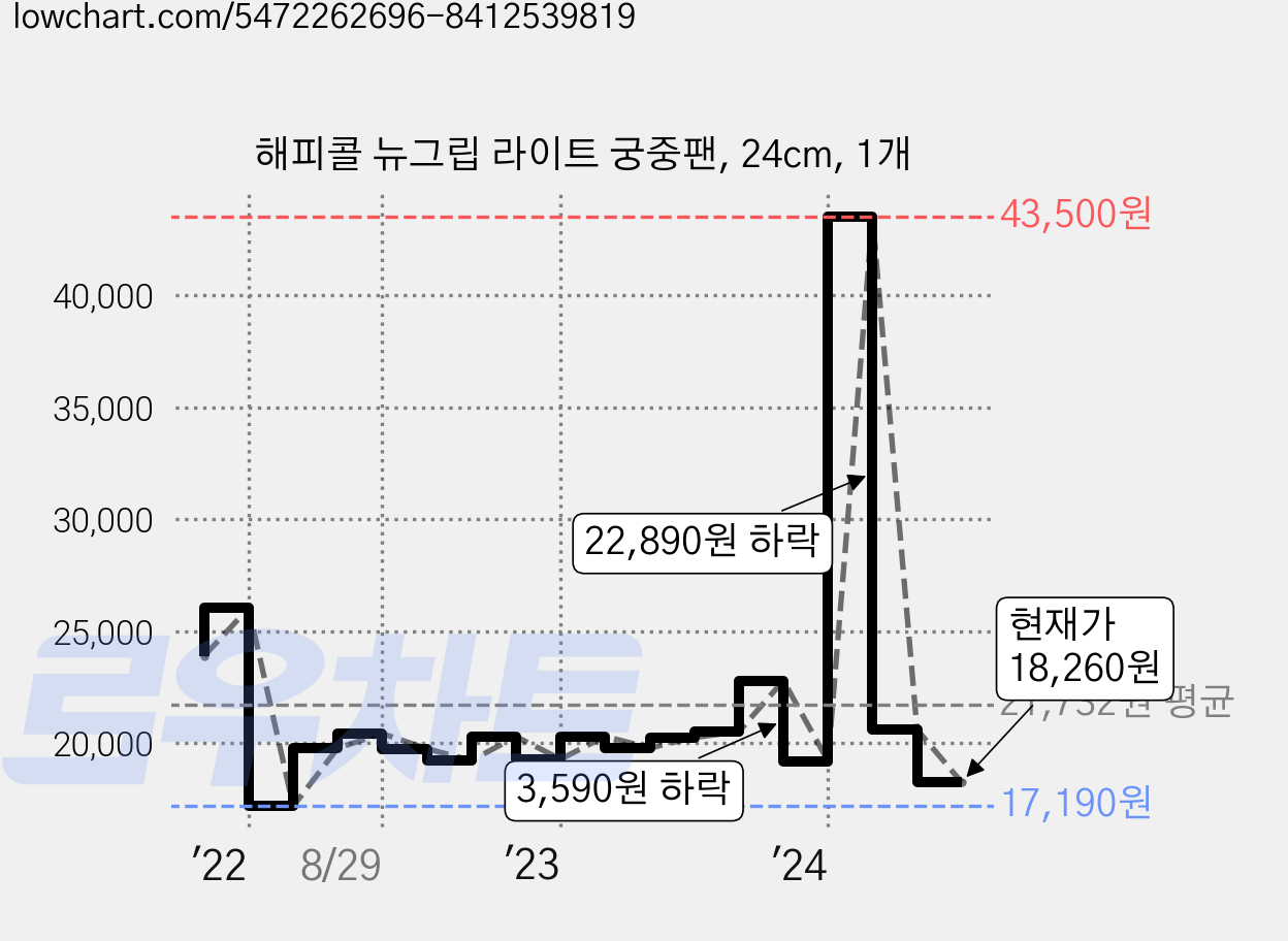 해피콜 뉴그립 라이트 궁중팬, 24cm, 1개 가격 변동 차트, 현재가 18,260원, 관측 최저가 17,030원