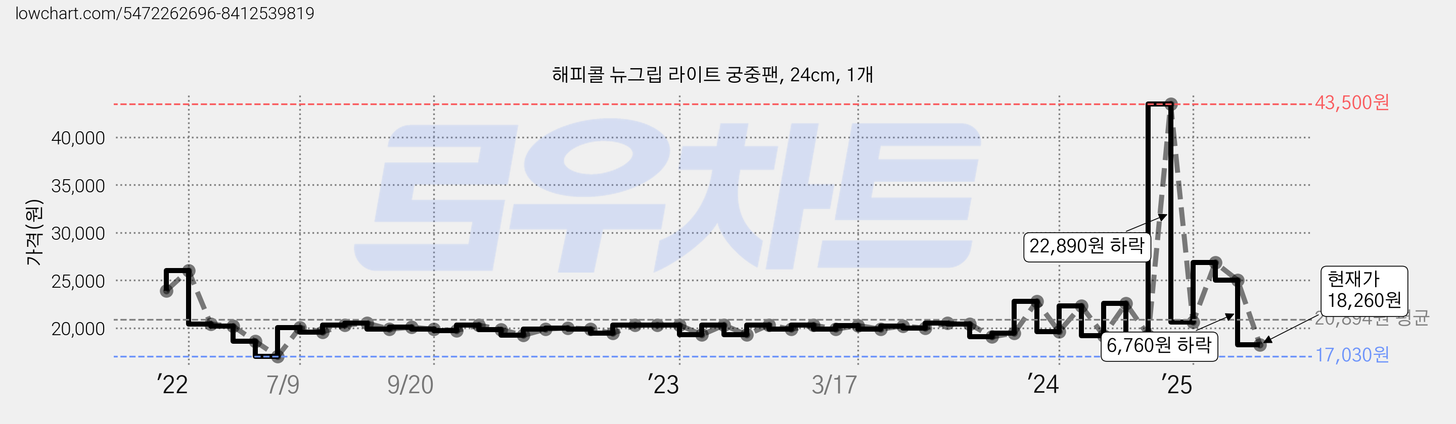 해피콜 뉴그립 라이트 궁중팬, 24cm, 1개 가격 변동 차트, 현재가 18,260원, 관측 최저가 17,030원