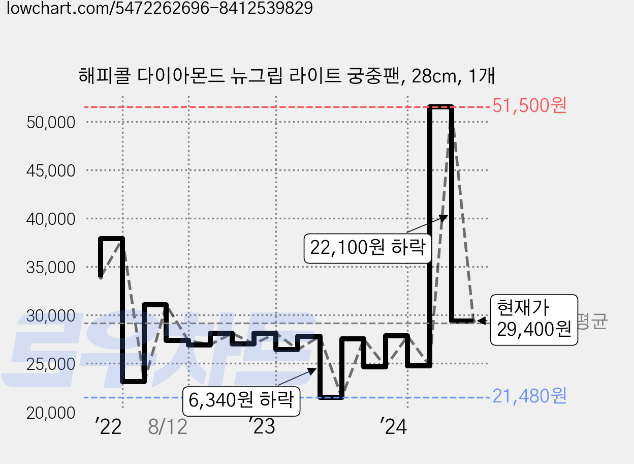 해피콜 다이아몬드 뉴그립 라이트 궁중팬, 28cm, 1개 가격 변동 차트, 현재가 29,400원, 관측 최저가 21,480원