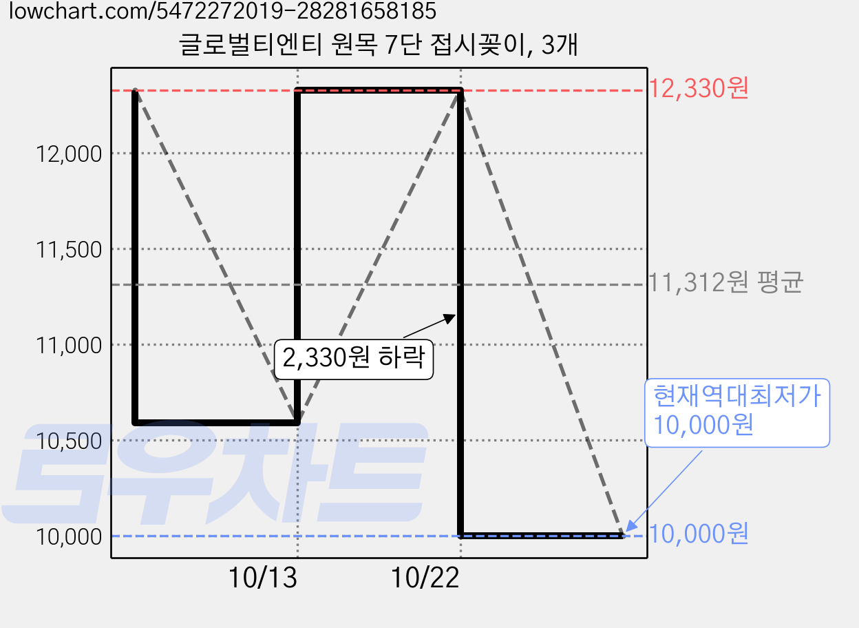 글로벌티엔티 원목 7단 접시꽂이, 3개 가격 변동 차트, 현재가 10,000원, 역대최저가
