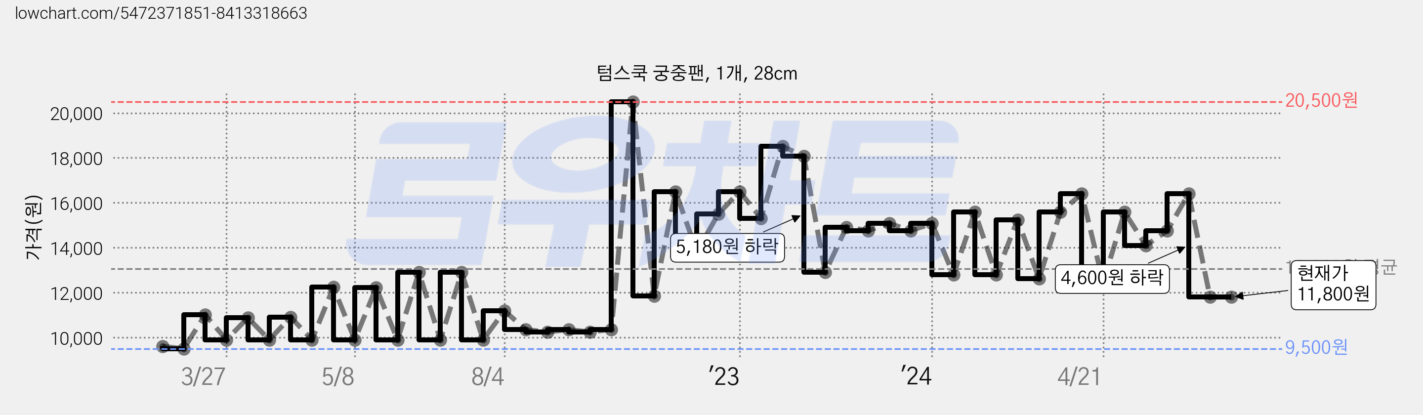 텀스쿡 궁중팬, 1개, 28cm 가격 변동 차트, 현재가 11,800원, 역대최저가