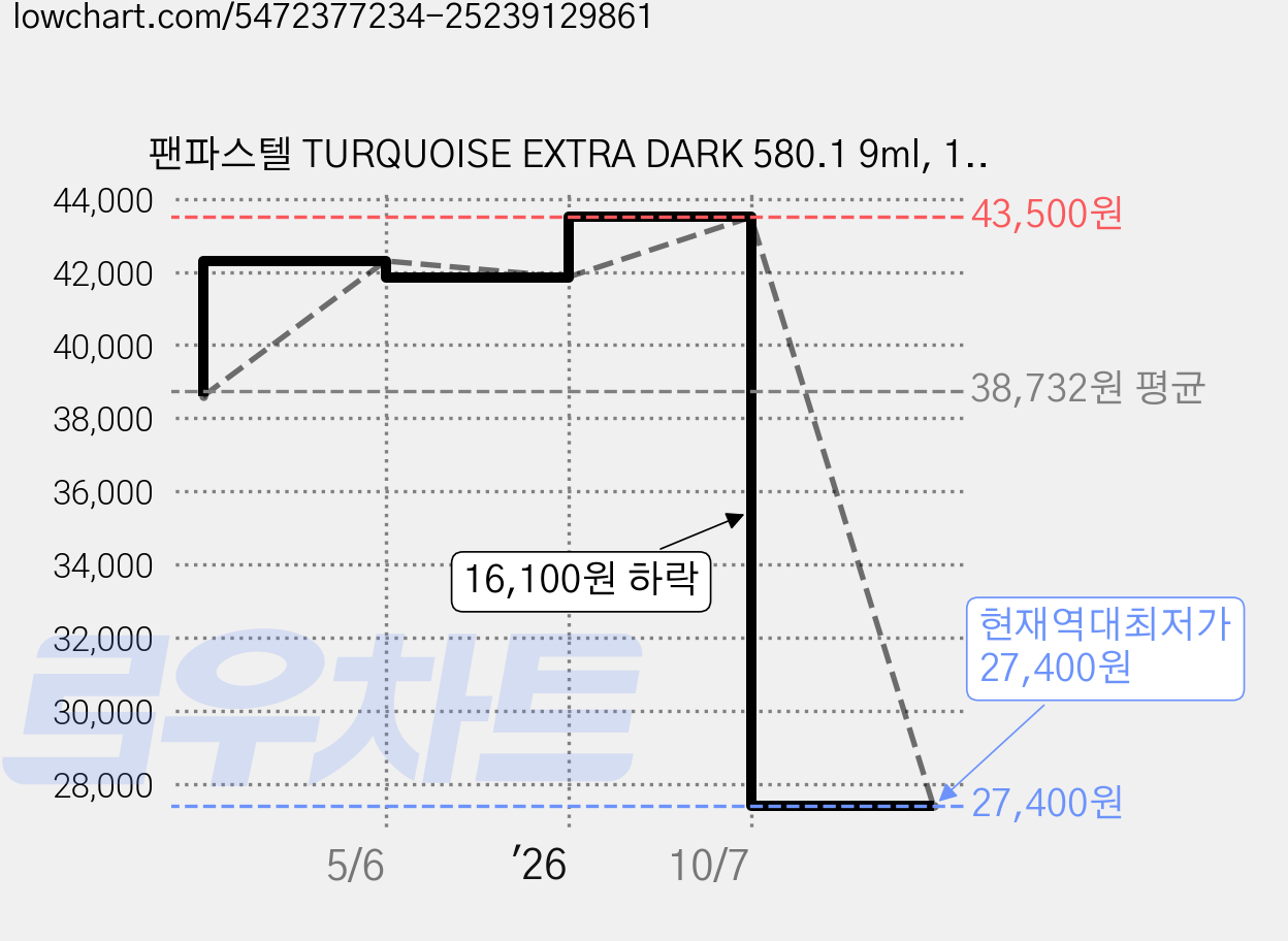 팬파스텔 TURQUOISE EXTRA DARK 580.1 9ml, 1색, 4개 가격 변동 차트, 현재가 27,400원, 역대최저가