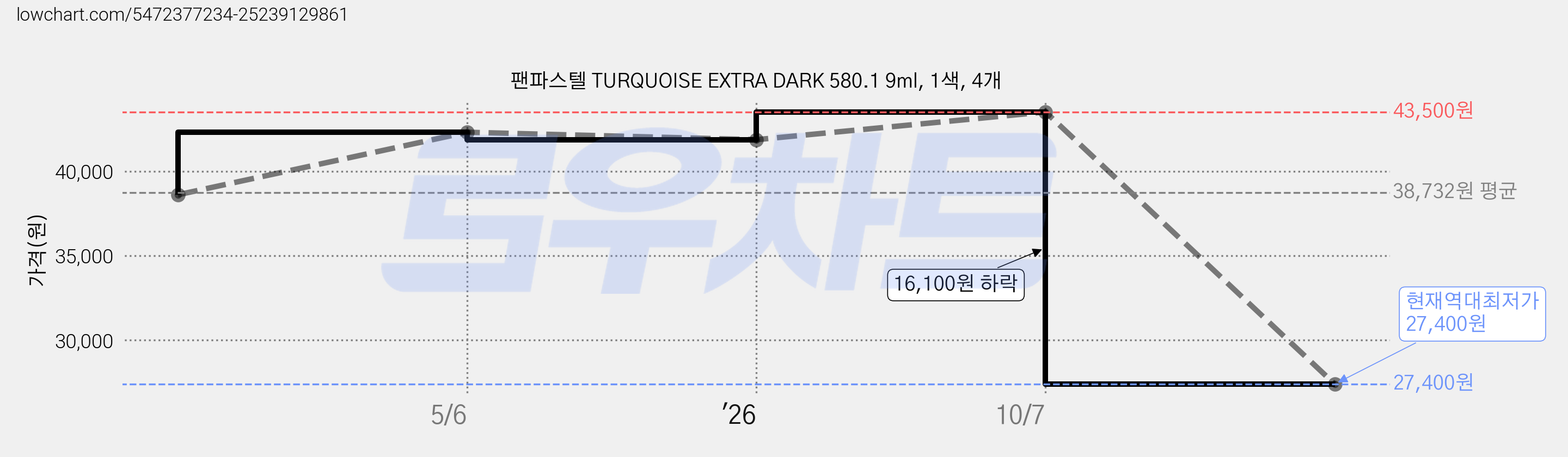 팬파스텔 TURQUOISE EXTRA DARK 580.1 9ml, 1색, 4개 가격 변동 차트, 현재가 27,400원, 역대최저가