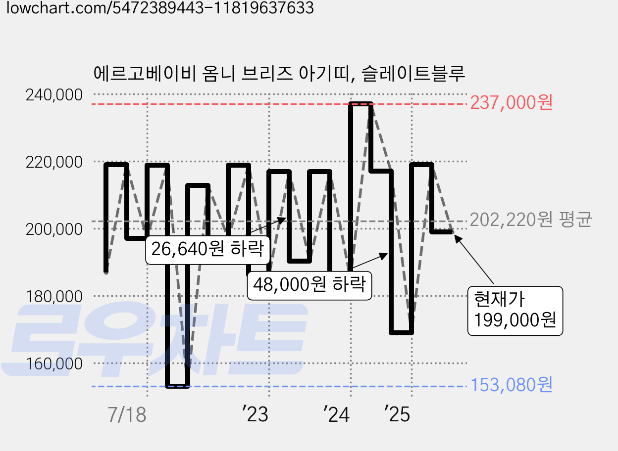 에르고베이비 옴니 브리즈 아기띠, 슬레이트블루 가격 변동 차트, 현재가 199,000원, 역대최저가