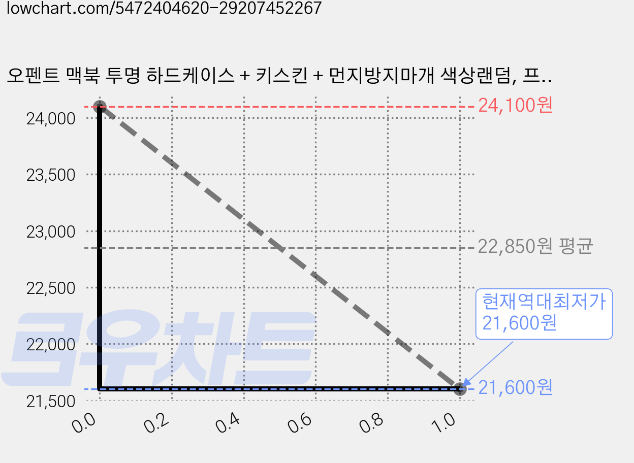 오펜트 맥북 투명 하드케이스 + 키스킨 + 먼지방지마개 색상랜덤, 프로 13형 레티나, 2개 가격 변동 차트, 현재가 21,600원, 역대최저가