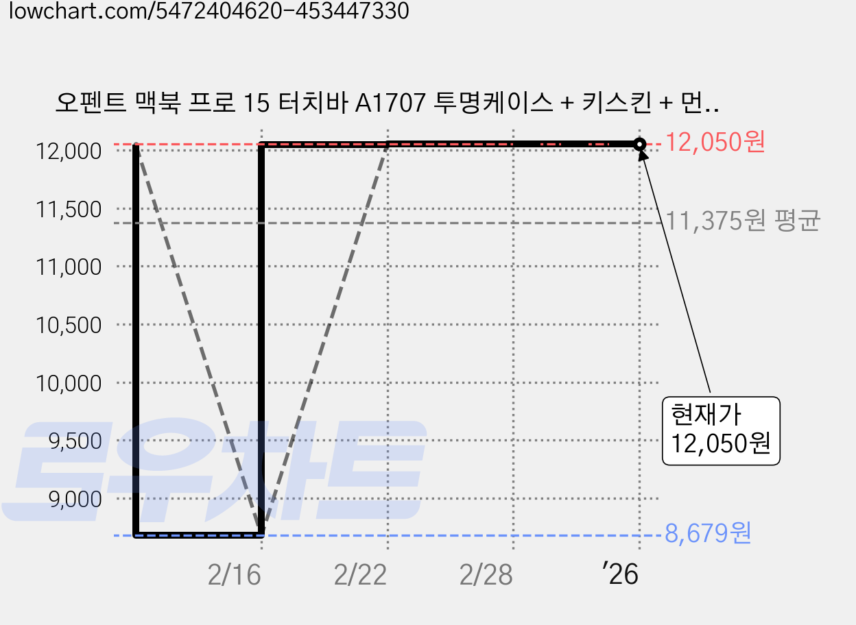 오펜트 맥북 프로 15 터치바 A1707 투명케이스 + 키스킨 + 먼지방지마개 색상랜덤, 뉴맥북 터치바 15, 1개 가격 변동 차트, 현재가 12,050원, 역대최저가