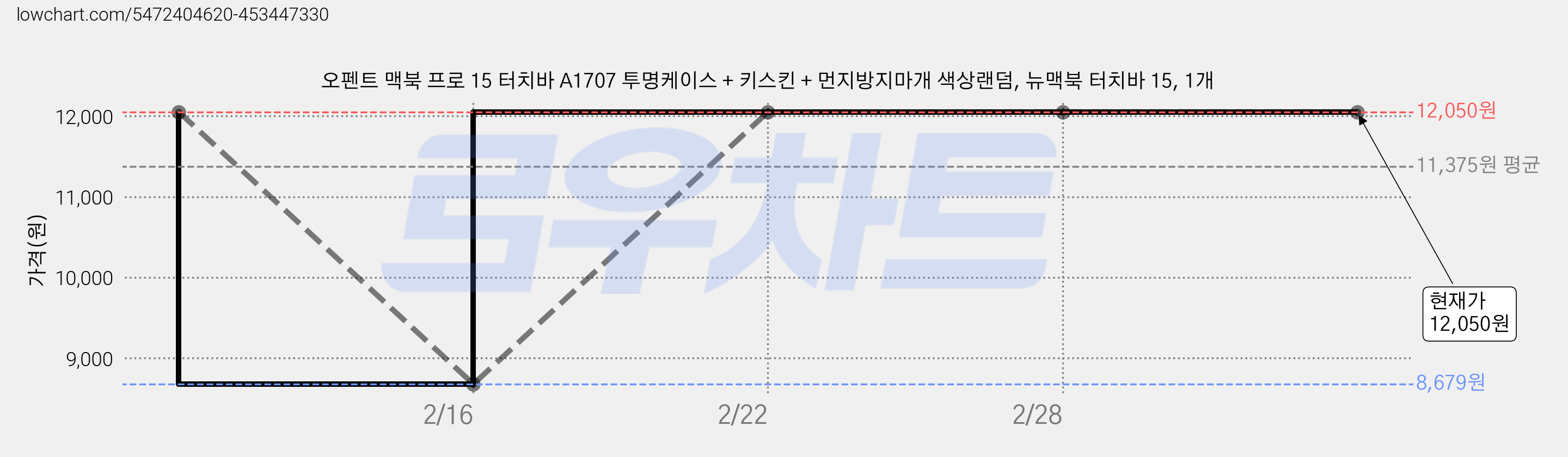오펜트 맥북 프로 15 터치바 A1707 투명케이스 + 키스킨 + 먼지방지마개 색상랜덤, 뉴맥북 터치바 15, 1개 가격 변동 차트, 현재가 12,050원, 역대최저가