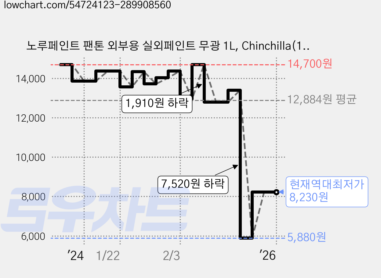 노루페인트 팬톤 외부용 실외페인트 무광 1L, Chinchilla(17-1109), 1개 가격 변동 차트, 현재가 8,230원, 역대최저가