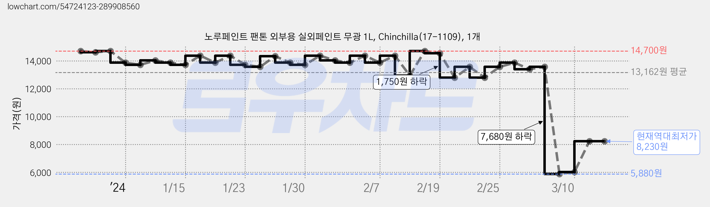 노루페인트 팬톤 외부용 실외페인트 무광 1L, Chinchilla(17-1109), 1개 가격 변동 차트, 현재가 8,230원, 역대최저가