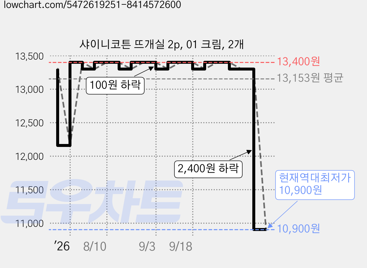 샤이니코튼 뜨개실 2p, 01 크림, 2개 가격 변동 차트, 현재가 10,900원, 역대최저가