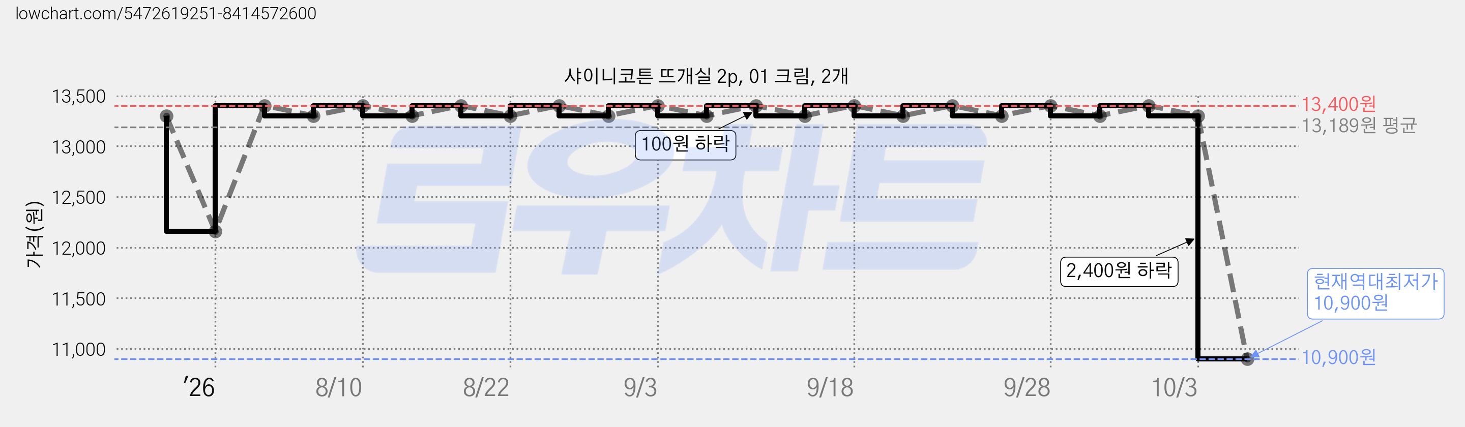 샤이니코튼 뜨개실 2p, 01 크림, 2개 가격 변동 차트, 현재가 10,900원, 역대최저가