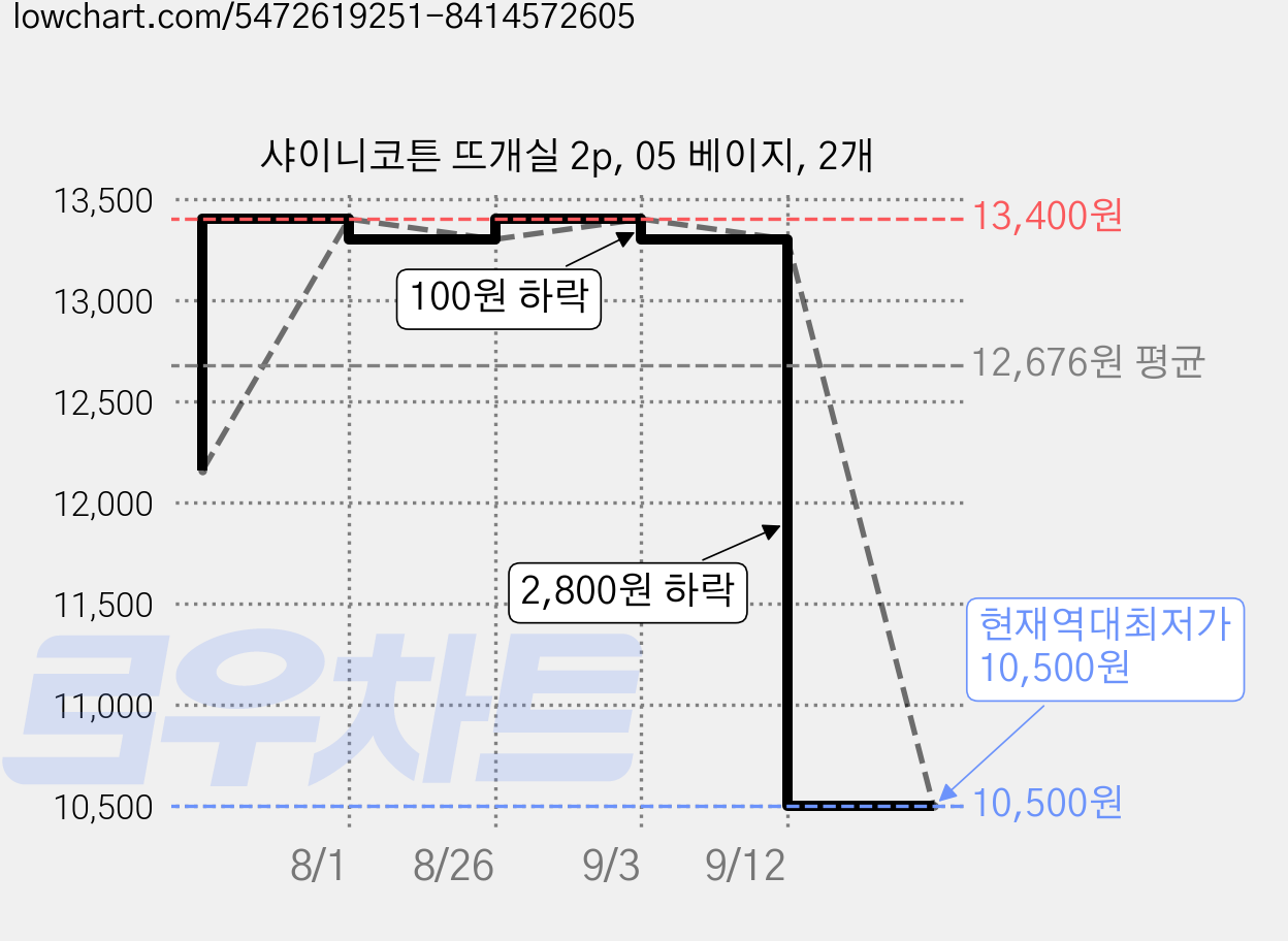 샤이니코튼 뜨개실 2p, 05 베이지, 2개 가격 변동 차트, 현재가 10,500원, 역대최저가