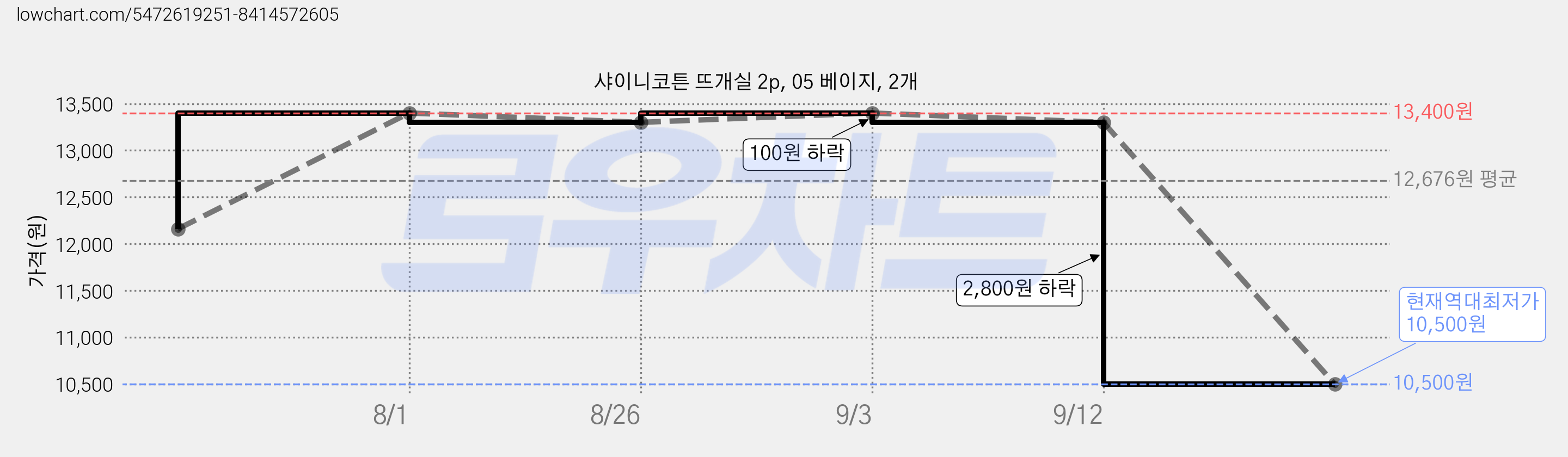 샤이니코튼 뜨개실 2p, 05 베이지, 2개 가격 변동 차트, 현재가 10,500원, 역대최저가