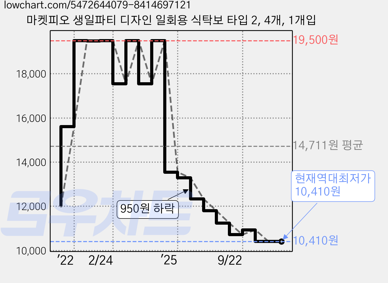 마켓피오 생일파티 디자인 일회용 식탁보 타입 2, 4개, 1개입 가격 변동 차트, 현재가 10,410원, 역대최저가