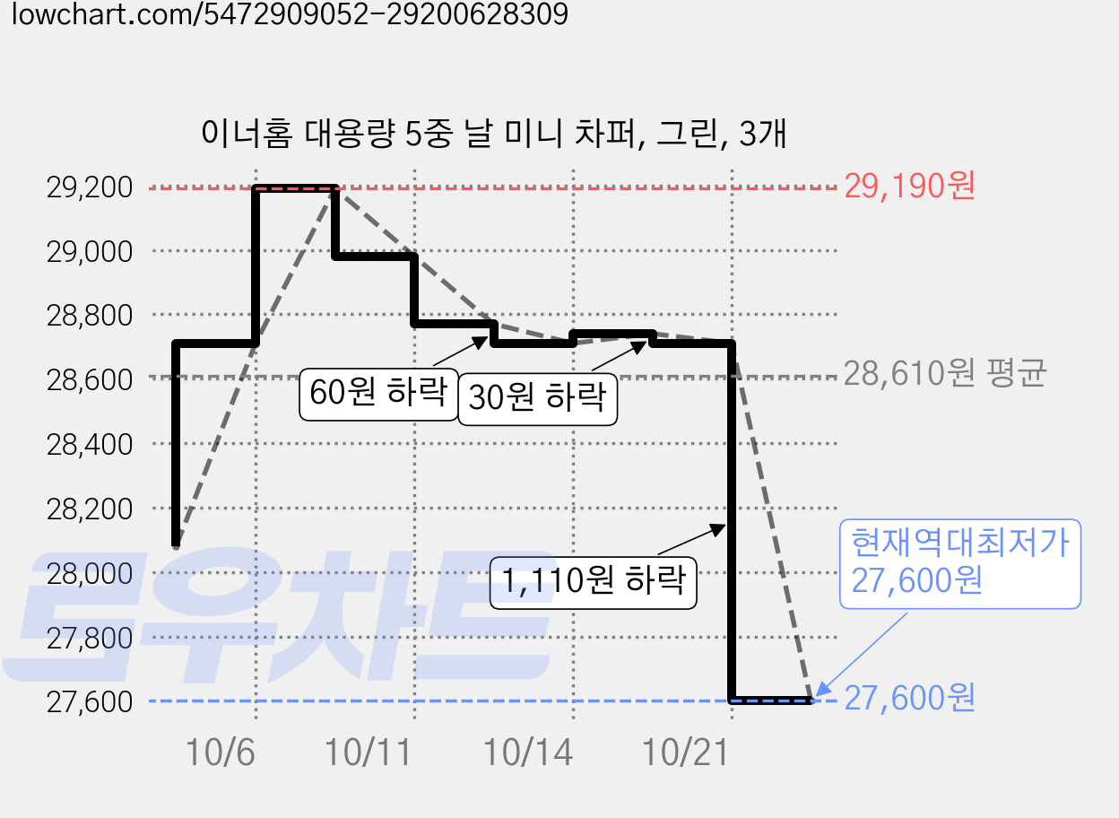 이너홈 대용량 5중 날 미니 차퍼, 그린, 3개 가격 변동 차트, 현재가 27,600원, 역대최저가