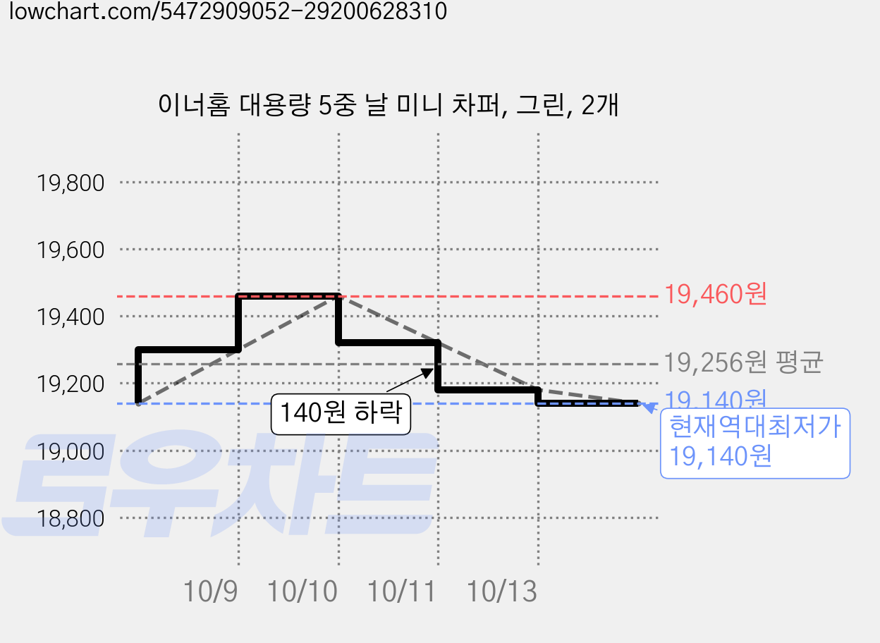 이너홈 대용량 5중 날 미니 차퍼, 그린, 2개 가격 변동 차트, 현재가 19,140원, 역대최저가