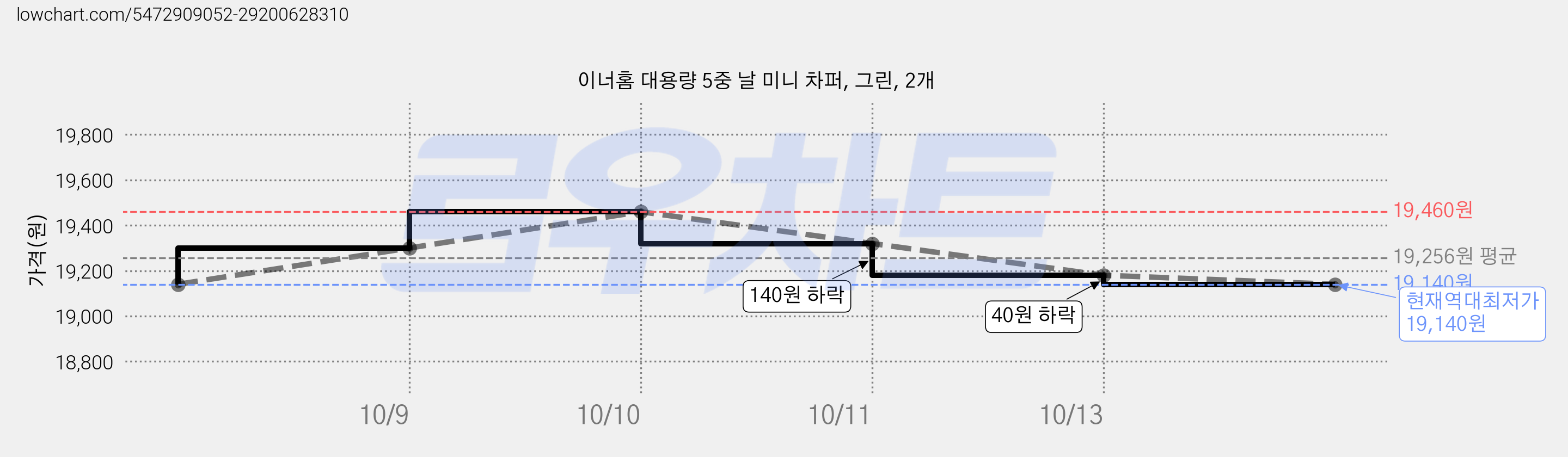 이너홈 대용량 5중 날 미니 차퍼, 그린, 2개 가격 변동 차트, 현재가 19,140원, 역대최저가
