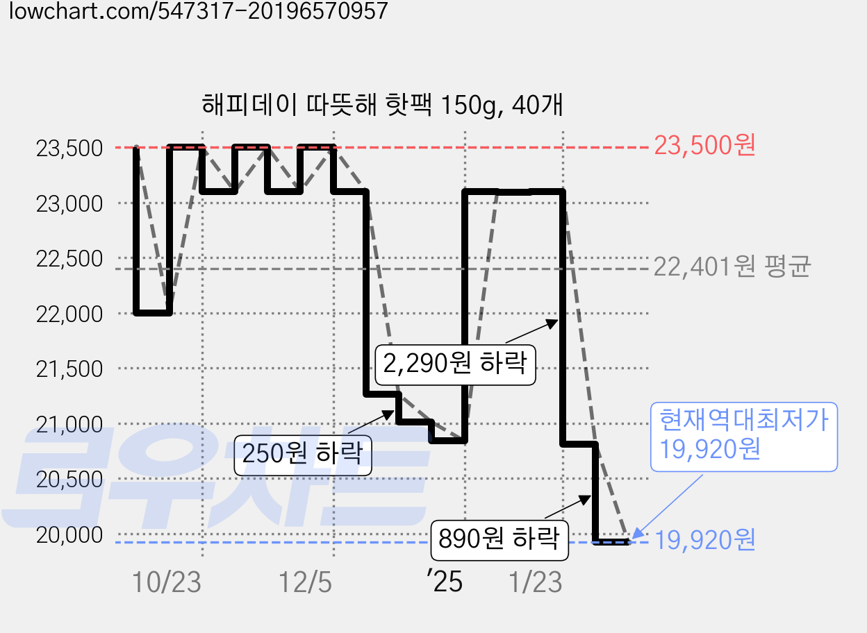 해피데이 따뜻해 핫팩 150g, 40개 가격 변동 차트, 현재가 19,920원, 역대최저가