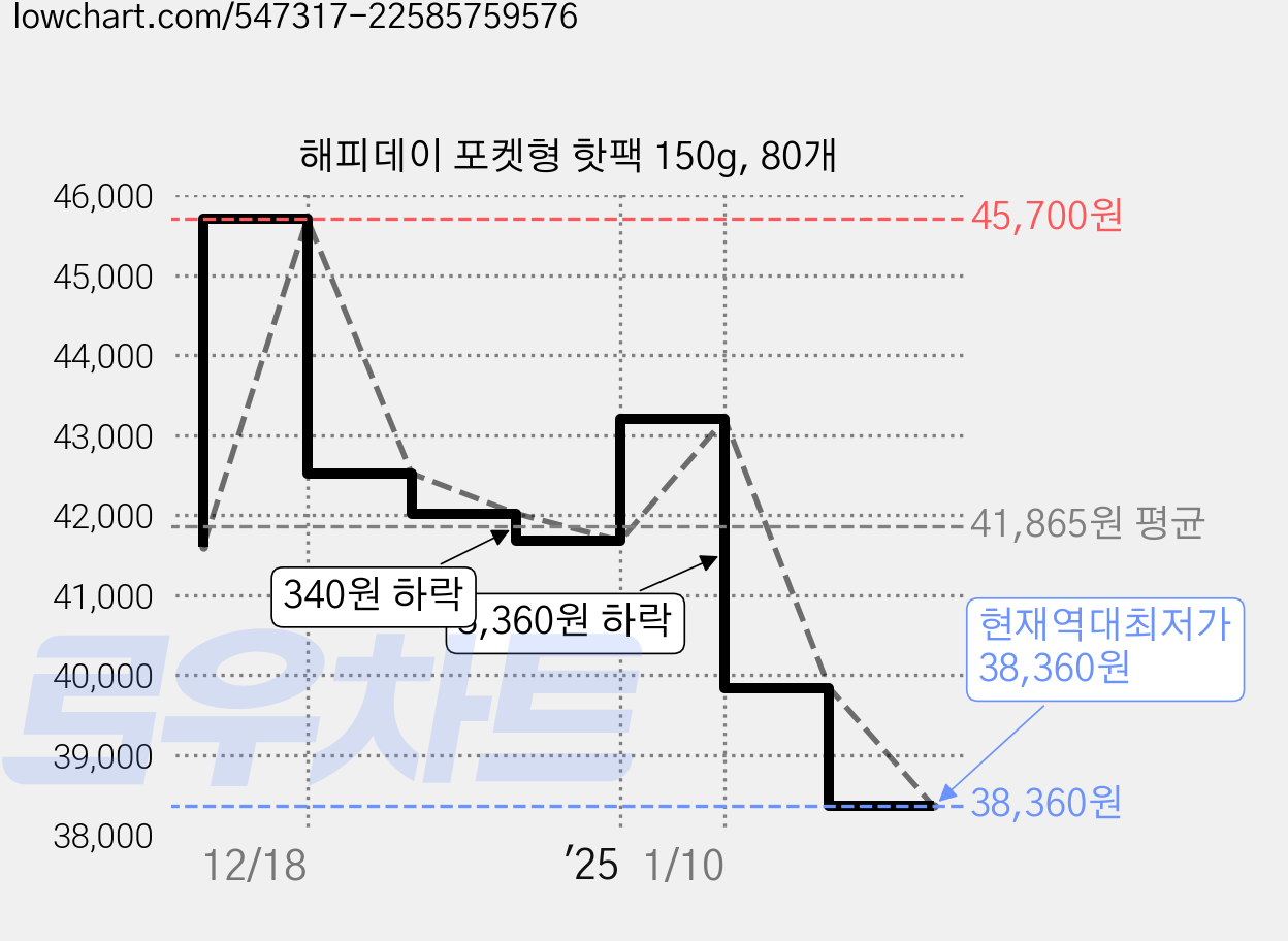 해피데이 포켓형 핫팩 150g, 80개 가격 변동 차트, 현재가 38,360원, 역대최저가