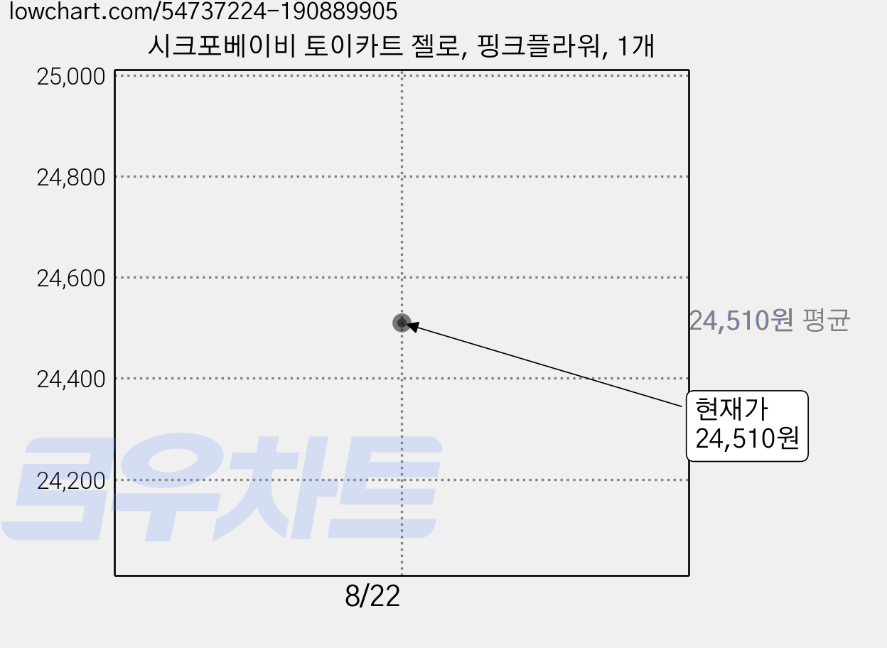 시크포베이비 토이카트 젤로, 핑크플라워, 1개 가격 변동 차트, 현재가 24,510원