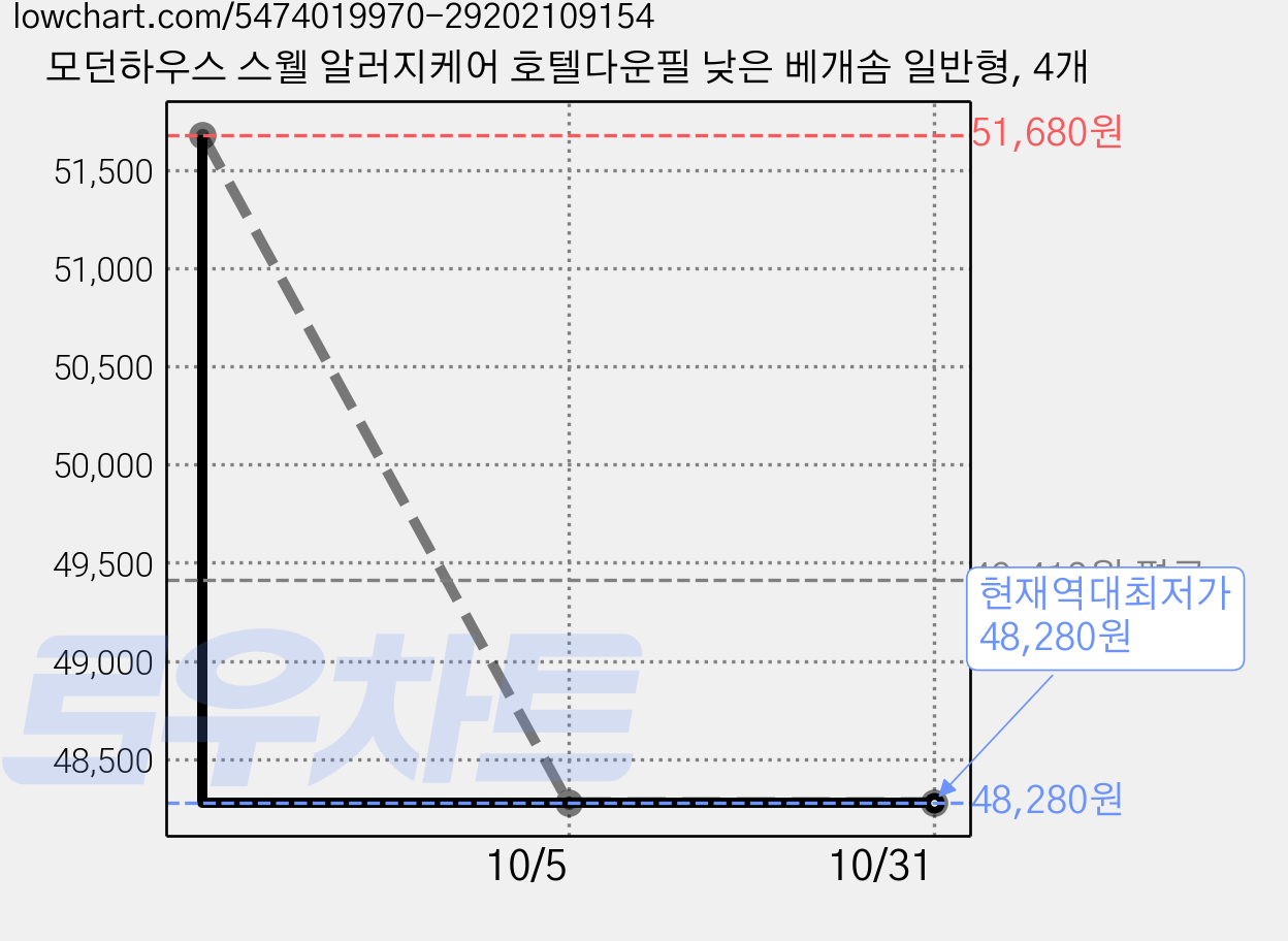 모던하우스 스웰 알러지케어 호텔다운필 낮은 베개솜 일반형, 4개 가격 변동 차트, 현재가 48,280원, 역대최저가