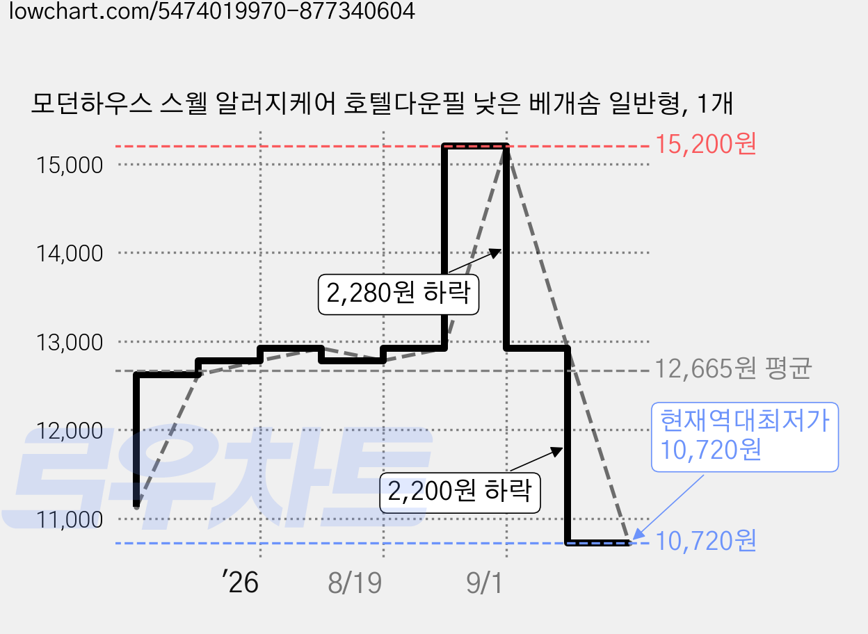 모던하우스 스웰 알러지케어 호텔다운필 낮은 베개솜 일반형, 1개 가격 변동 차트, 현재가 10,720원, 역대최저가