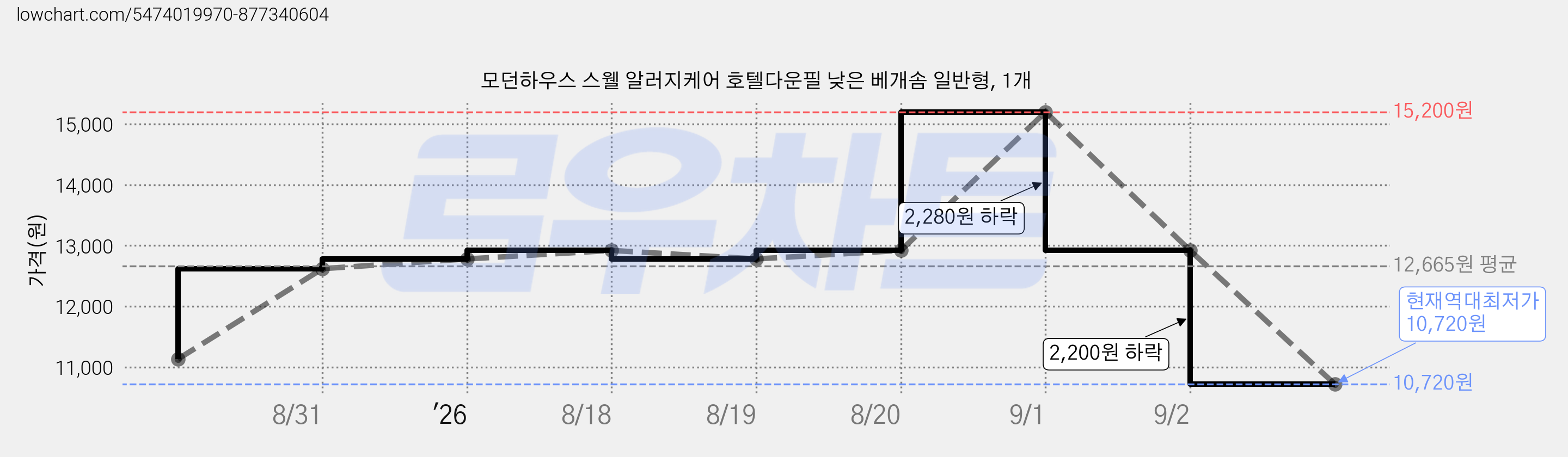 모던하우스 스웰 알러지케어 호텔다운필 낮은 베개솜 일반형, 1개 가격 변동 차트, 현재가 10,720원, 역대최저가